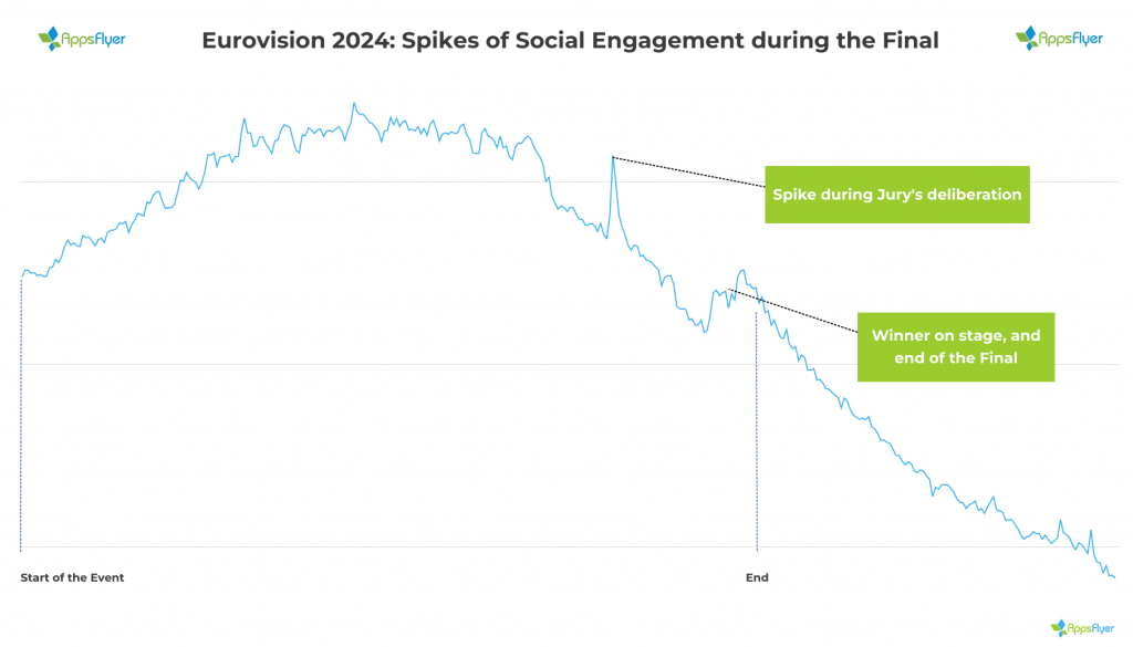 Social engagement trends and spikes during Eurovision final.