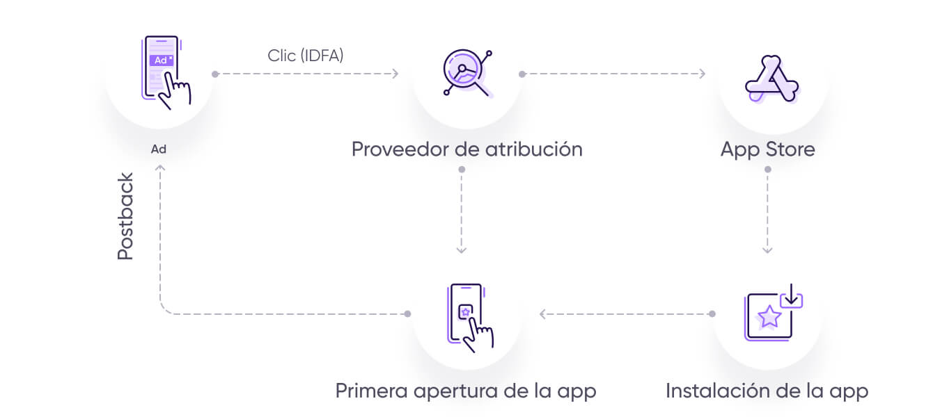 ¿Cómo funciona el IDFA?