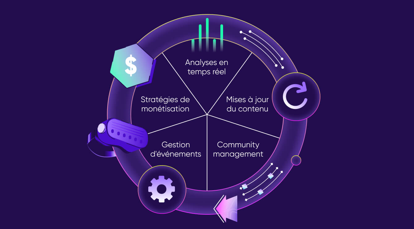 Composants clés des LiveOps