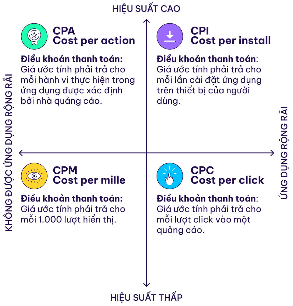 CPA so với các KPI khác