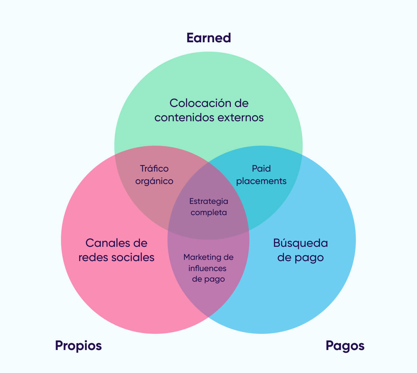 Integración de los earned media con los medios de pago y propios 