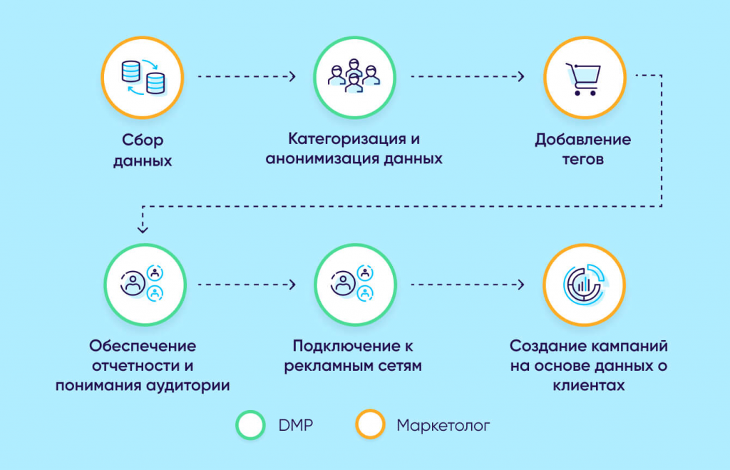 Как работает платформа цправления данными?