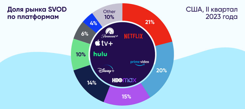 Доля рынка SVOD по платформам