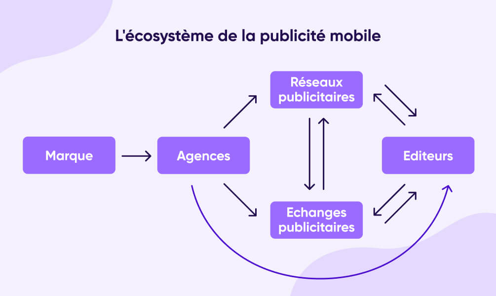 L'écosystème de la publicité mobile