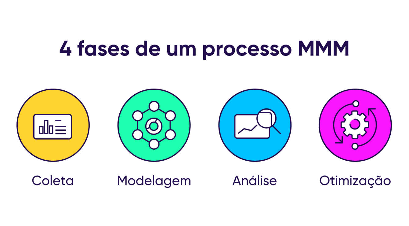 Quatro fases de um processo MMM