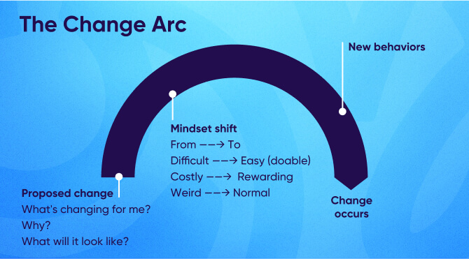 Cross-channel marketing - the change arc
