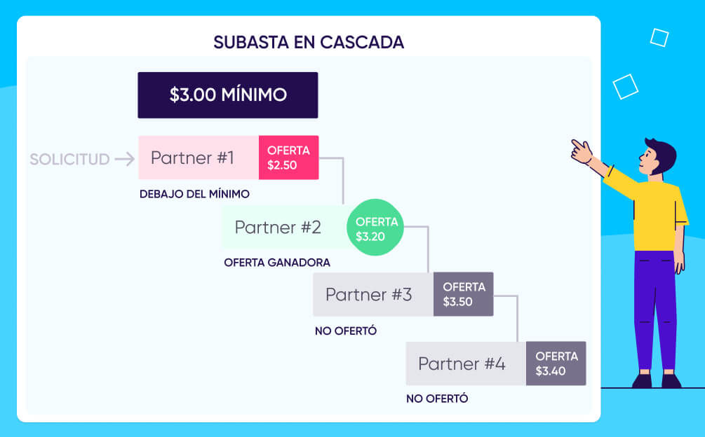 Era de las ofertas en cascada antes de la header bidding