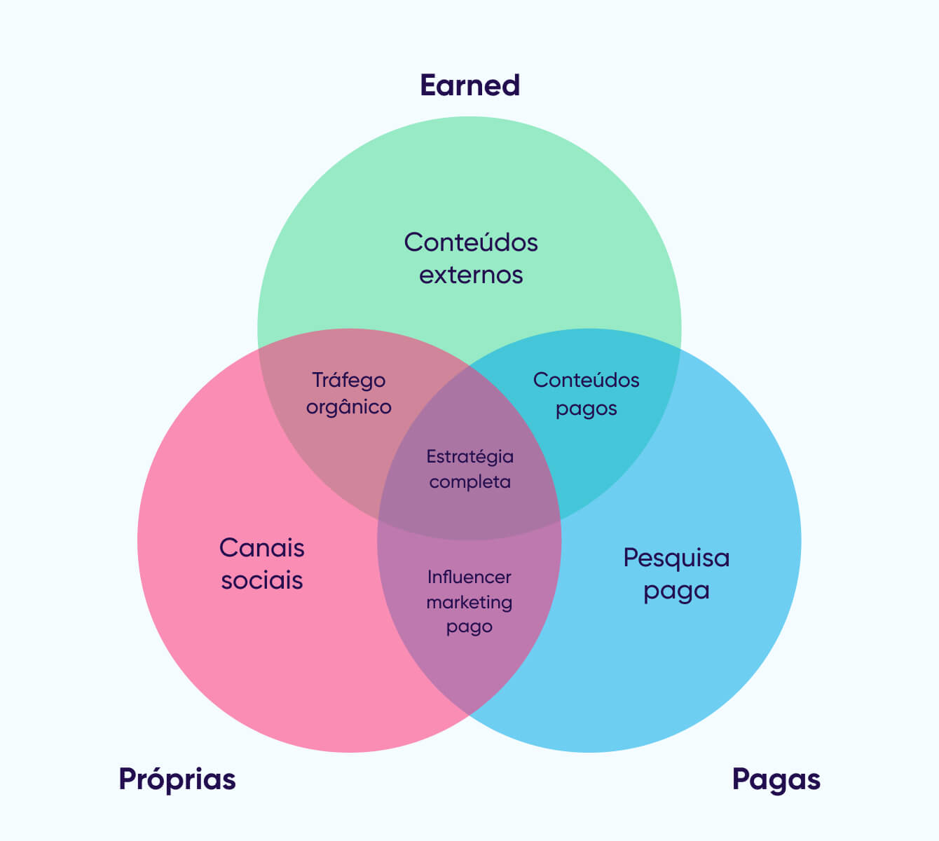 Integração de earned media com mídias pagas e próprias 