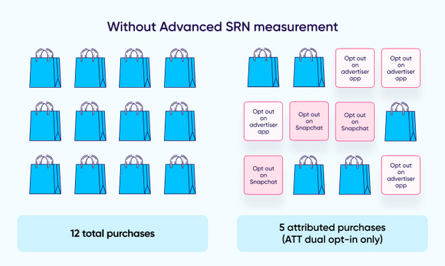 Attribution data without advanced SRN management