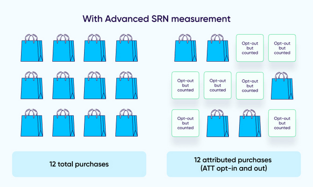 Attribution data with advanced SRN measurement
