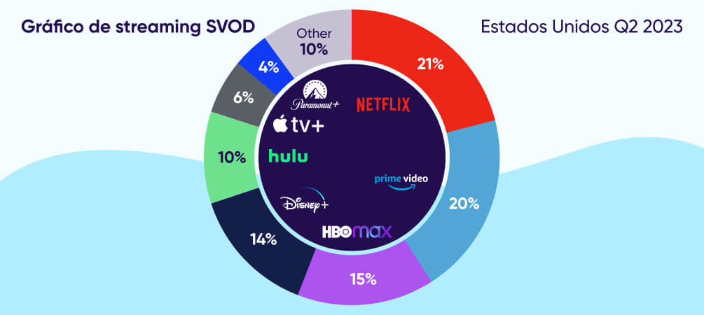 Market share de SVOD por plataforma