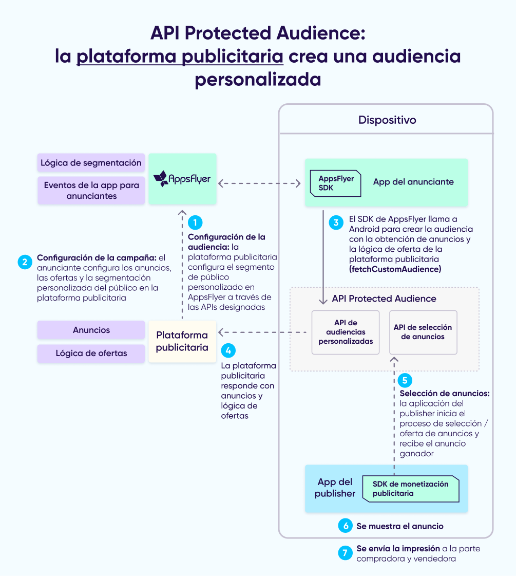 API Protected Audience: plataforma publicitaria originada personalizada