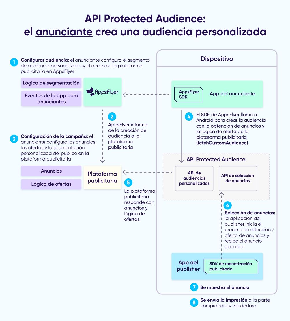 API Protected Audience: personalizada originada por el anunciante