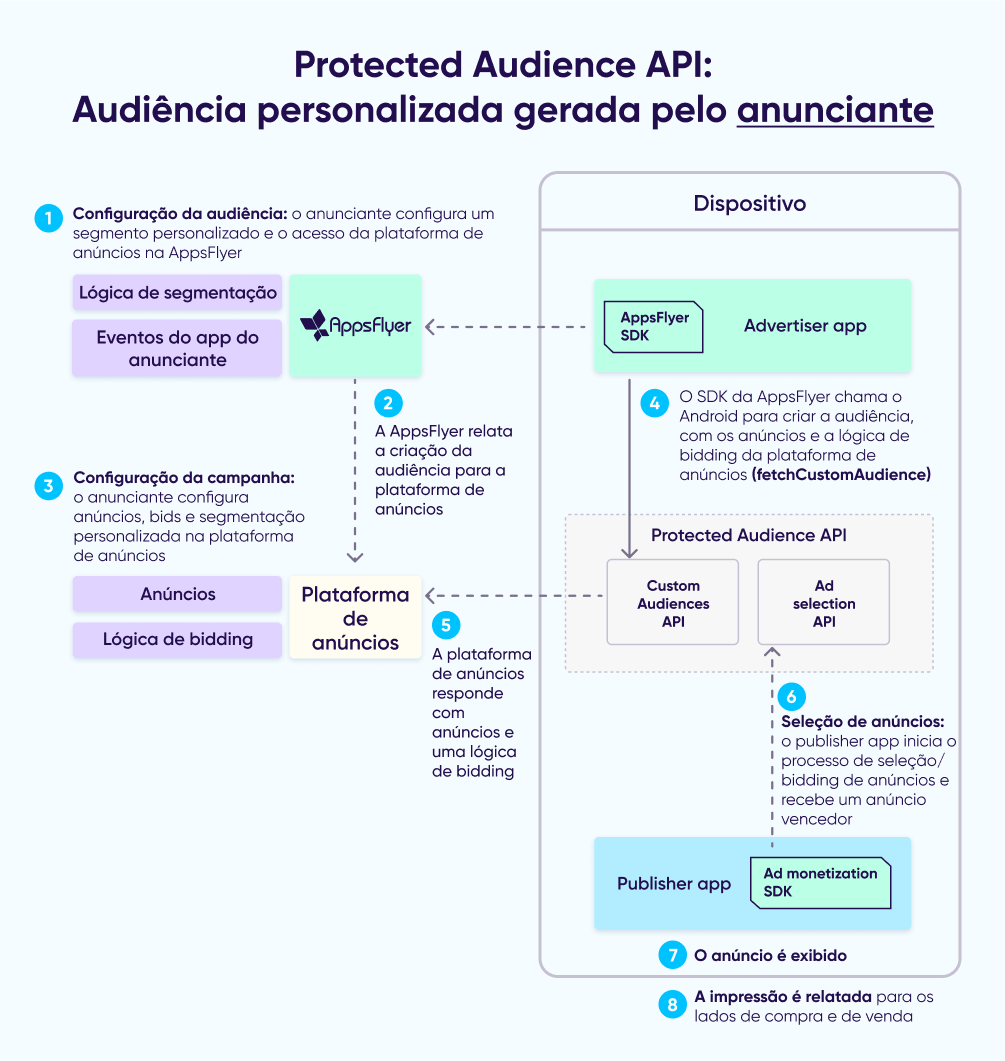 Protected Audience API: personalização originada pelo anunciante