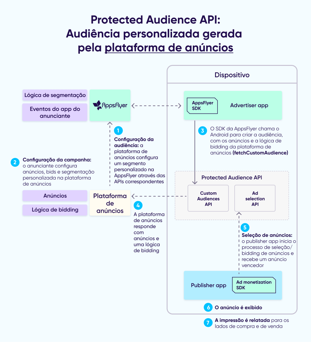 Protected Audience API: plataforma de anúncios originada de forma personalizada