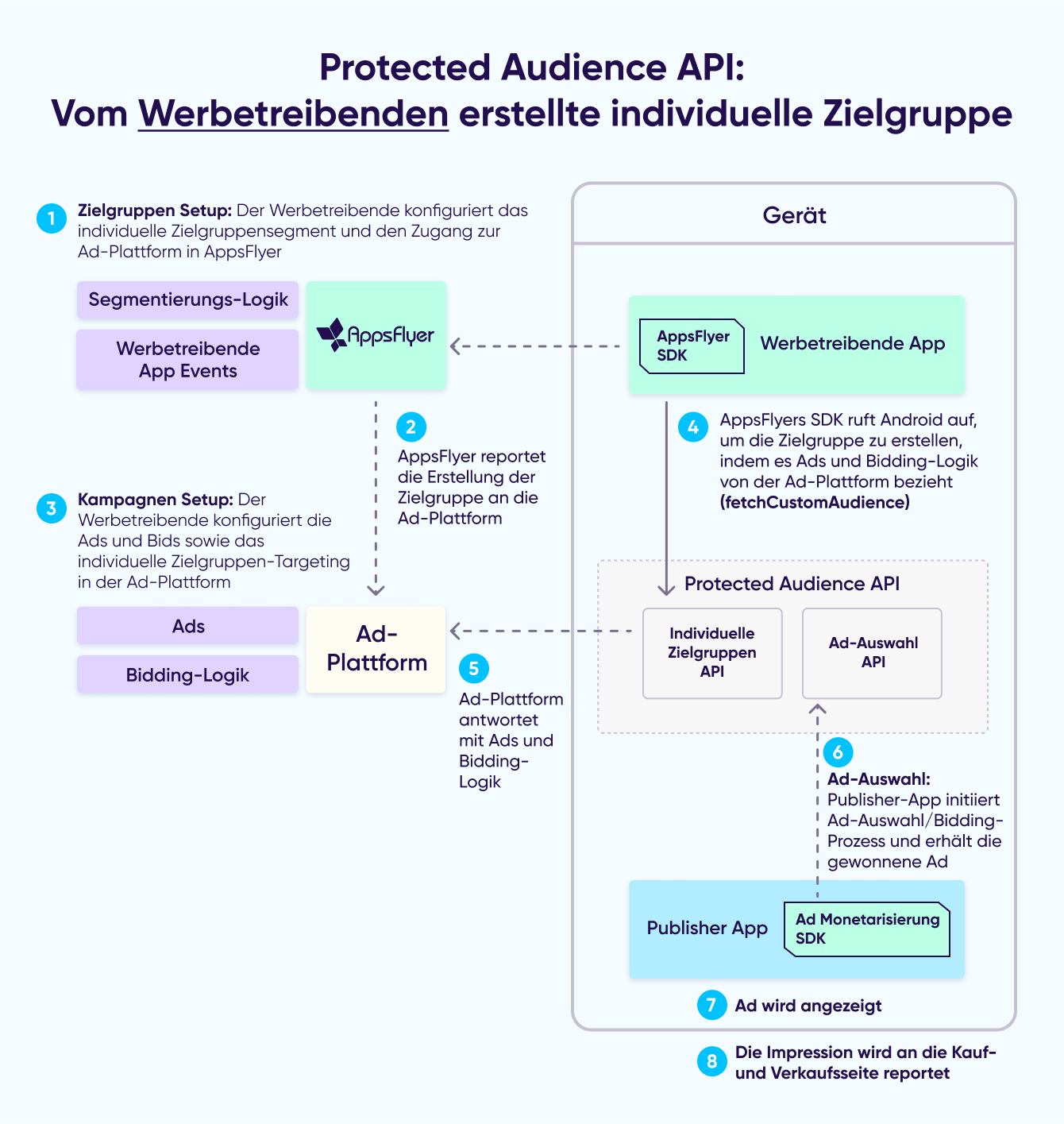 Protected Audience API: Vom Werbetreibenden individuell erstelle Zielgruppe