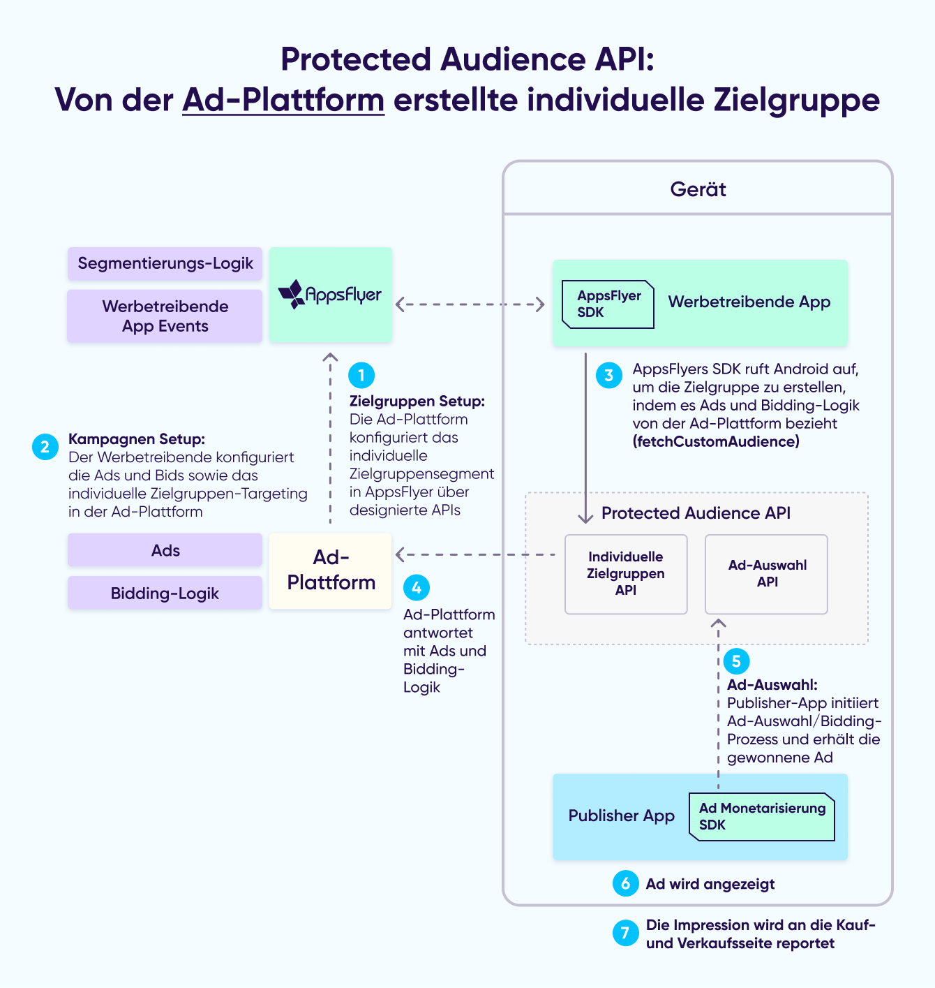 Protected Audience API: Von der Ad-Plattform stammende individuelle Zielgruppen