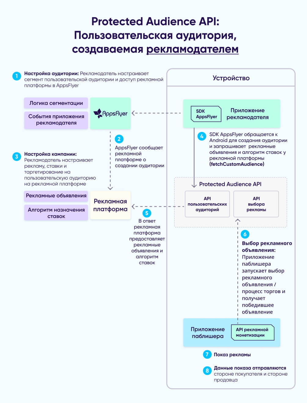 Protected audience API: Пользовательская аудитория, создаваемая рекламодаталем 