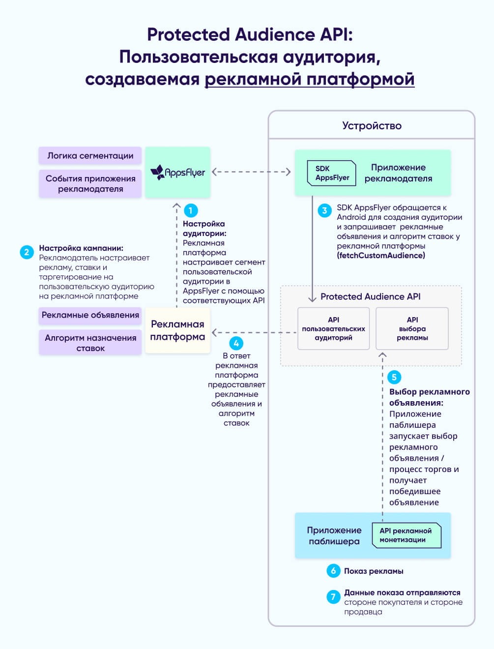 Protected audience API: Пользовательская аудитория, создаваемая рекламной платформой