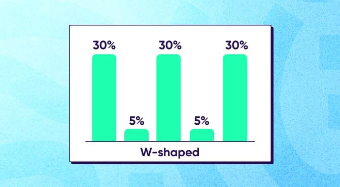 Linear attribution vs. W shaped attribution