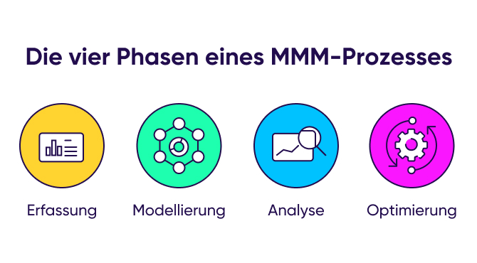 Die vier Phasen eines MMM-Prozesses