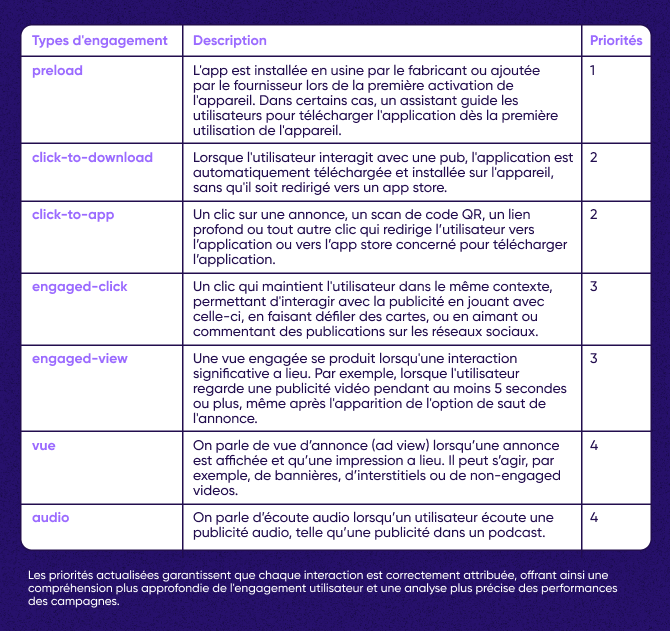 Priorités d'attribution actualisées EET