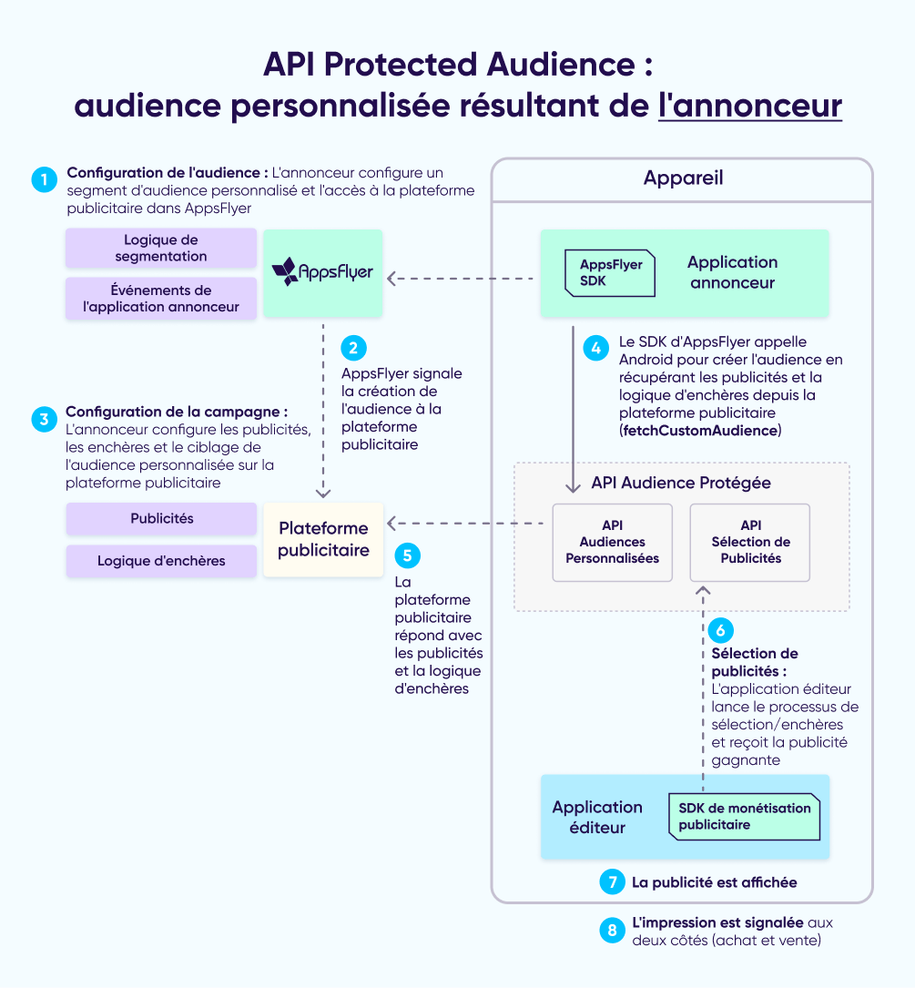 API d'audience protégée : Personnalisée par l'annonceur