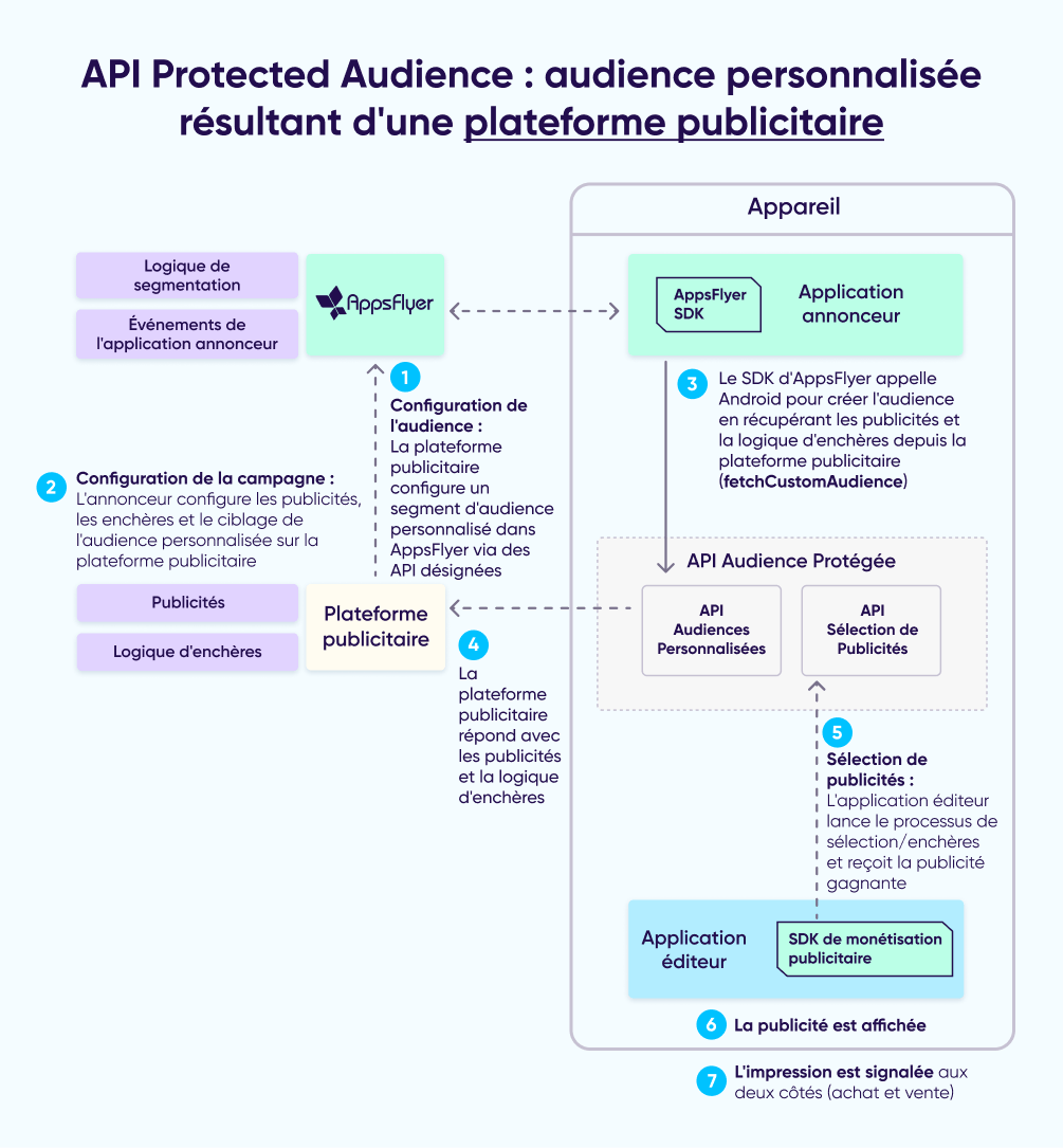 API d'audience protégée : Personnalisation publicitaire générée par la plateforme