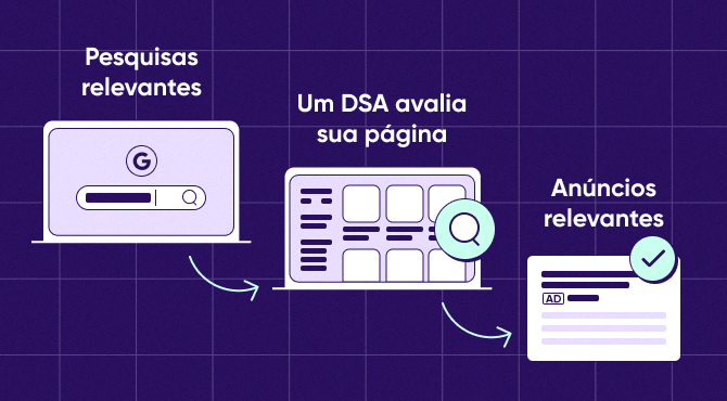 Exibição de anúncios dinâmicos em mecanismos de busca