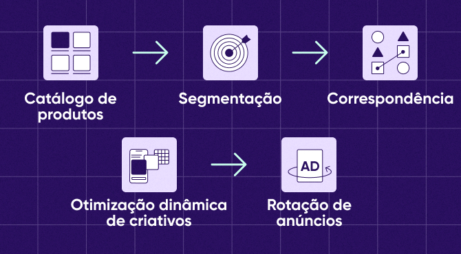 Como funcionam os anúncios dinâmicos de produtos