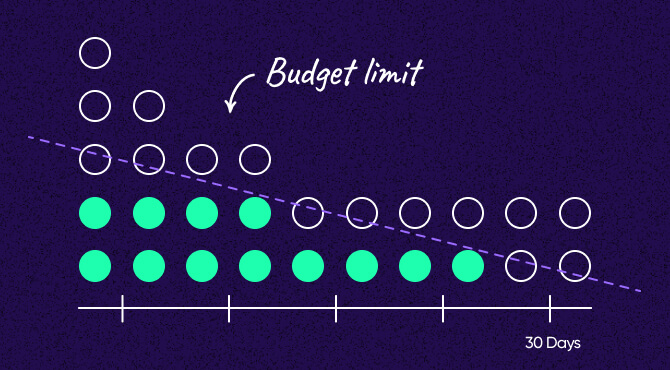 Coleta de insights dentro do limite de budget