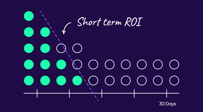 Understanding short term ROI