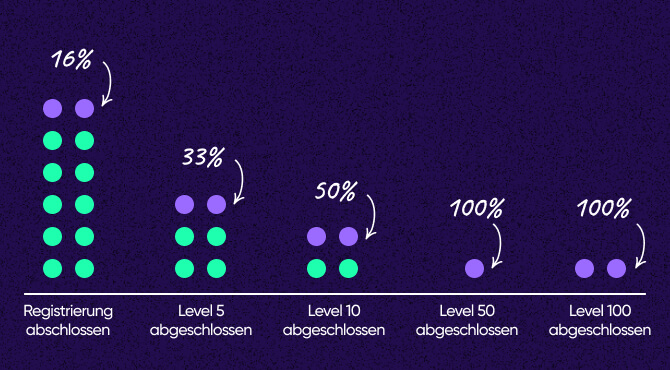 Die Auswirkungen von Rauschen bei abnehmenden Daten