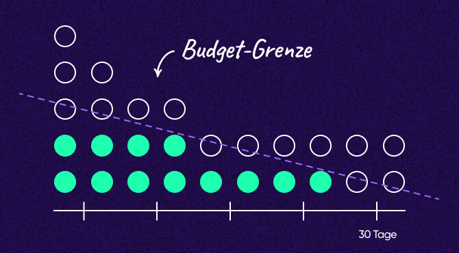 Gewinnung aussagekräftiger Erkenntnisse innerhalb des Budgetrahmens