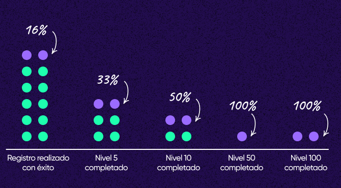 El impacto del ruido con datos decrecientes