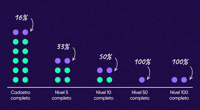 O impacto do ruído com menos dados