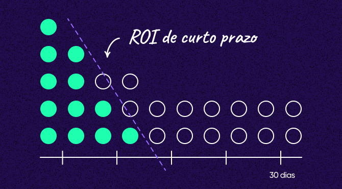 Entenda o ROI de curto prazo