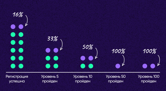 Влияние шума при уменьшении объема данных