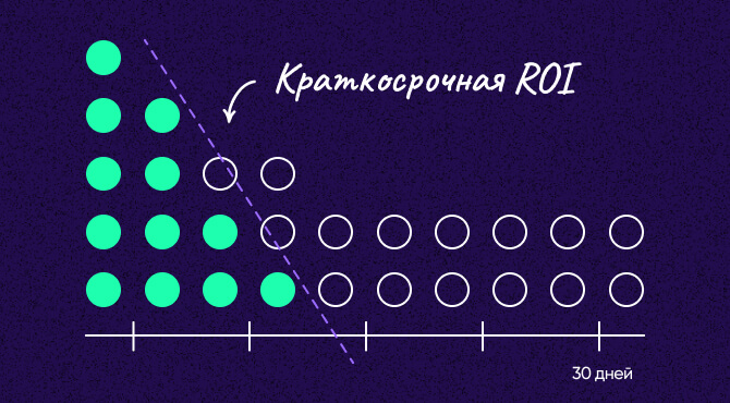 Понимание краткосрочной ROI