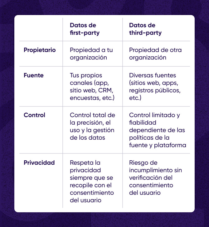 Datos de first-party vs datos de third-party