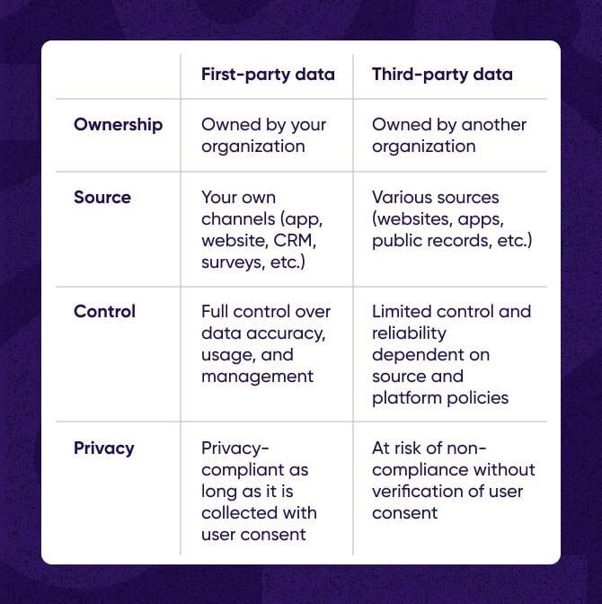 First-party vs. Third-party data