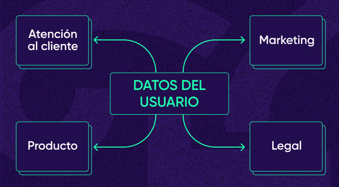 Ventajas interfuncionales de los datos de usuario