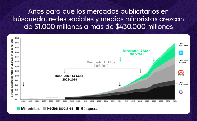 Crecimiento de las redes de medios minoristas