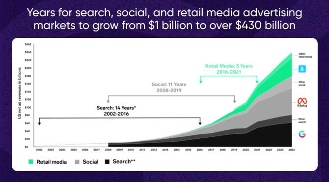 Growth of retail media networks