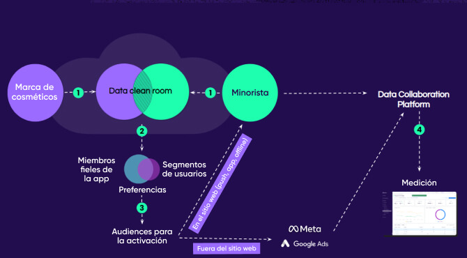 ¿Cómo funcionan?