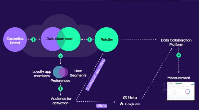 How data clean rooms work
