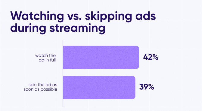 Watching vs skipping ads engagement metrics