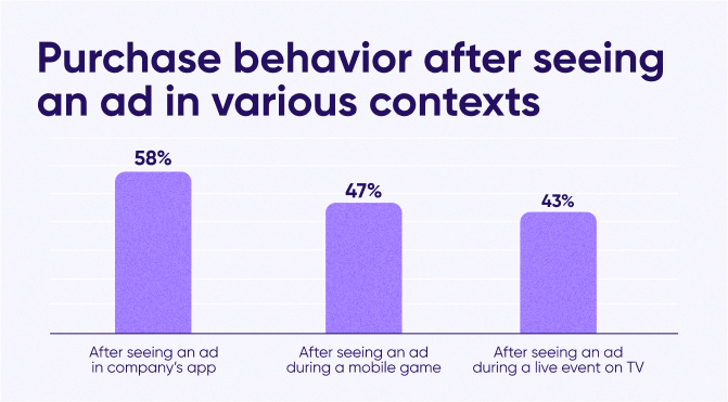 Purchase behavior after seeing an ad in various contexts