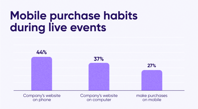 Mobile purchase habits during live events