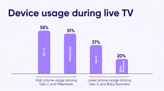 Device usage during live TV